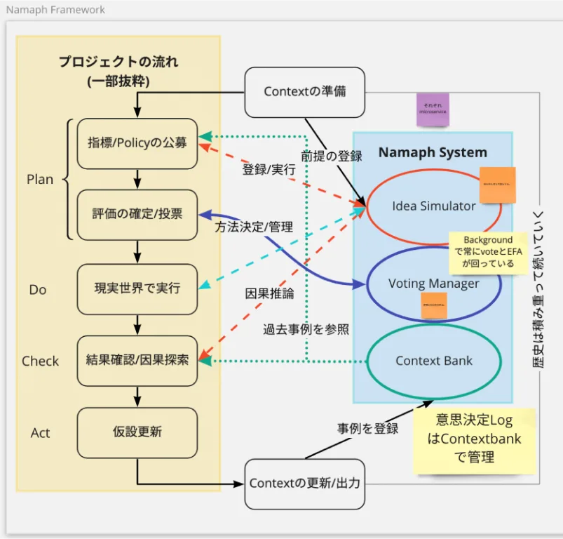 Namaph Frameworkのプロジェクト運用とIdea Simulator、Voting Manager、Context Bankの関係図
